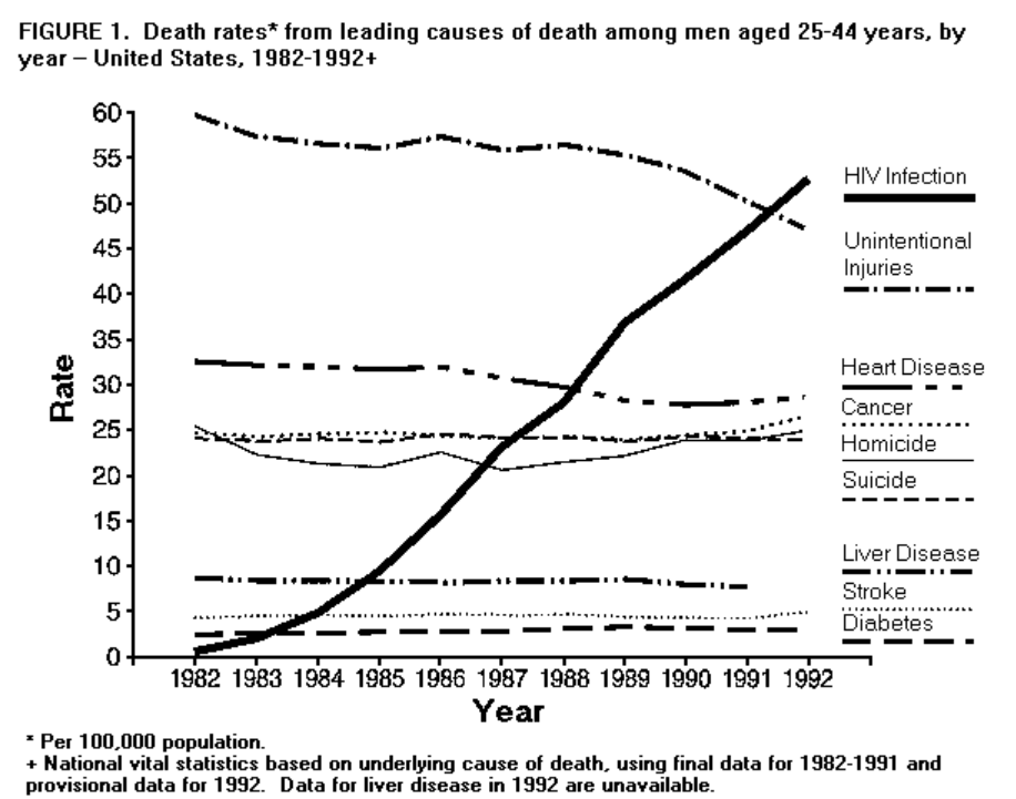 graph 1992 deaths (2)